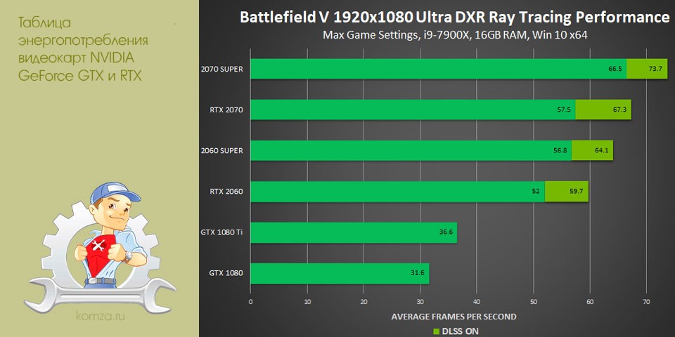 таблица, энергопотребления, видеокарт, nvidia, geforce