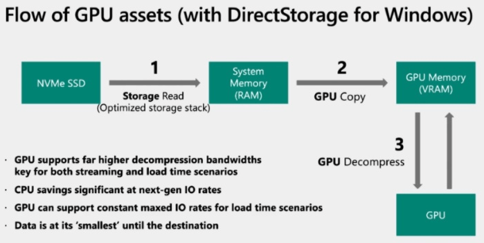 данные с Direct Storage