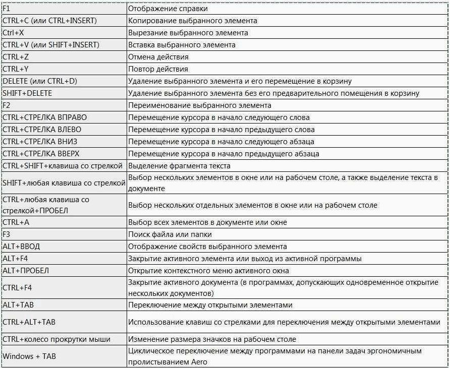 Комбинация ctrl esc. Комбинации горячих клавиш на клавиатуре в Windows 10. Сочетание клавиш на клавиатуре Windows таблица. Комбинаций клавиш на клавиатуре Windows 10 таблица. Сочетания клавиш виндовс 7.